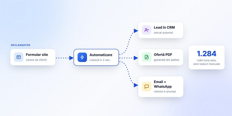 Automatizare business: o cerere din formularul site-ului ajunge singură în CRM, generează oferta și anunță clientul
